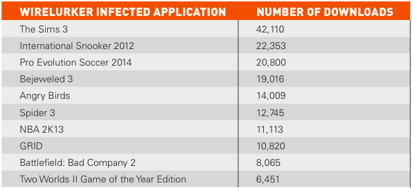 wirelurker-infected-applications-downloads.png